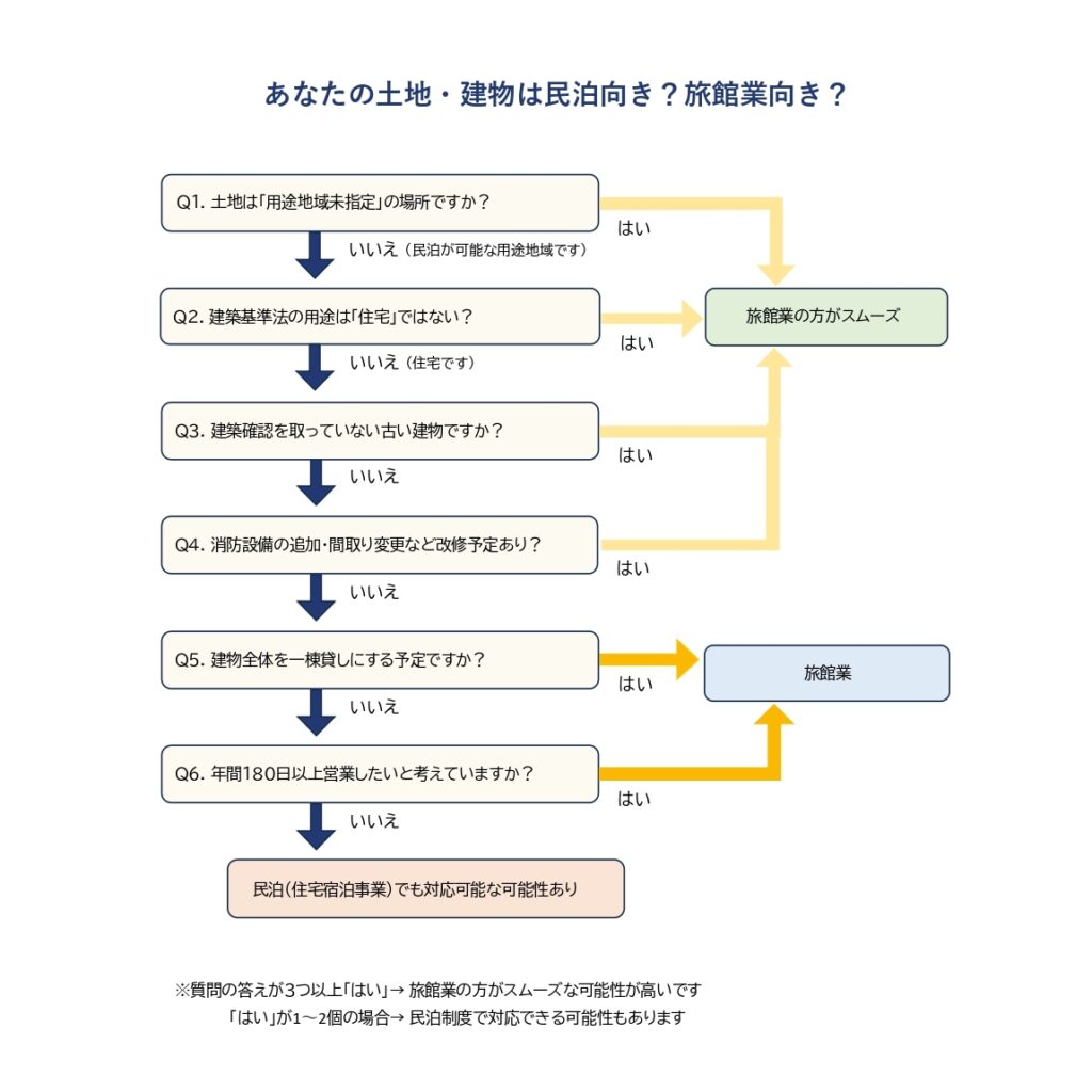 フローチャート図「あなたの土地・建物は民泊向き?旅館業向き?」
